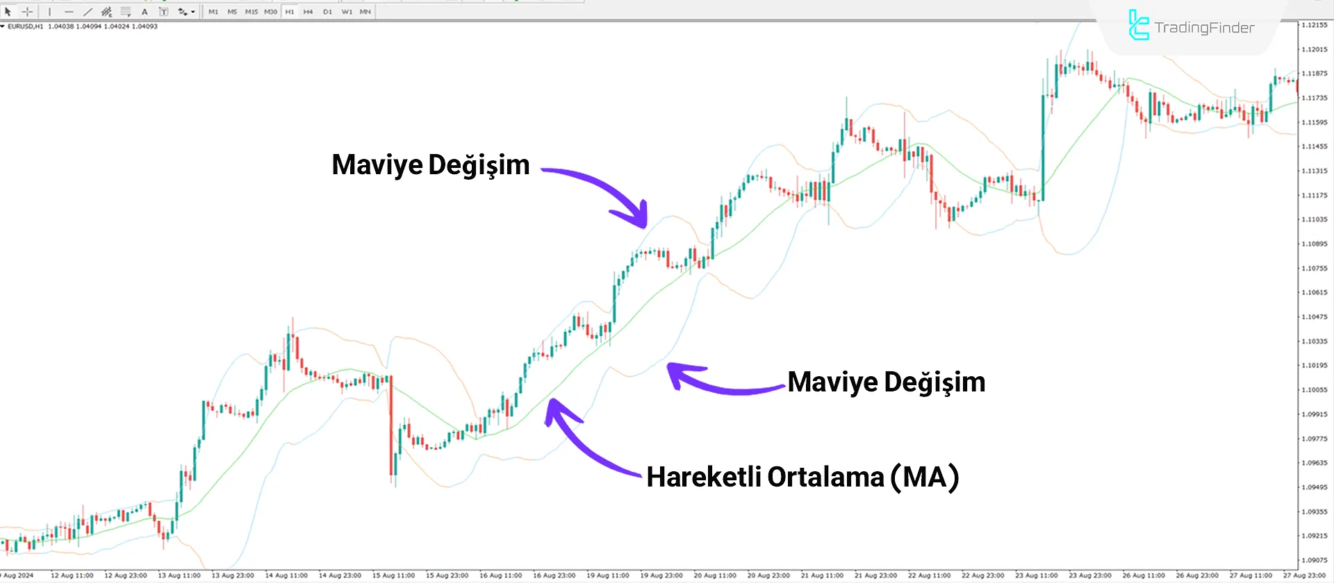 Bollinger Bands Bicolor Göstergesi boğa hissiyatında