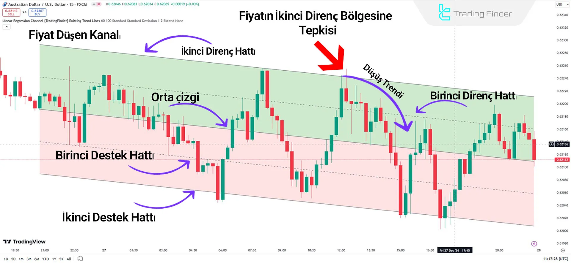 Doğrusal Regresyon Kanalı Göstergesinde Düşüş Trendi