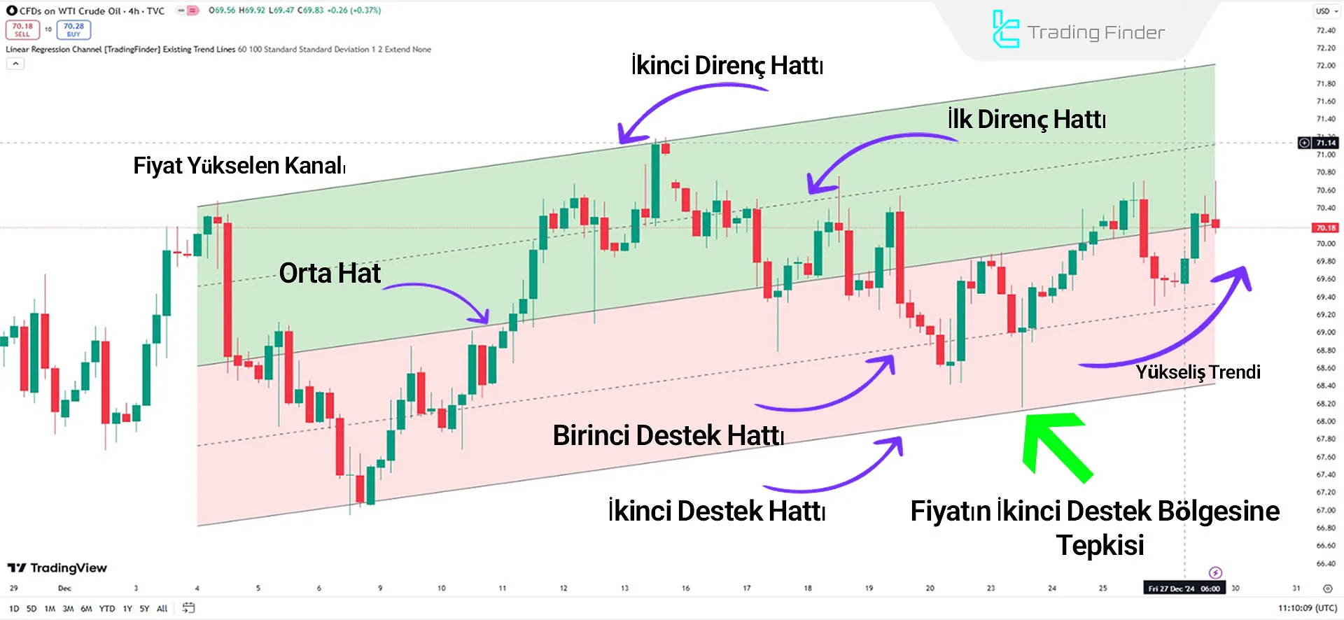 Yükseliş Trendinde Doğrusal Regresyon Kanalı Göstergesi
