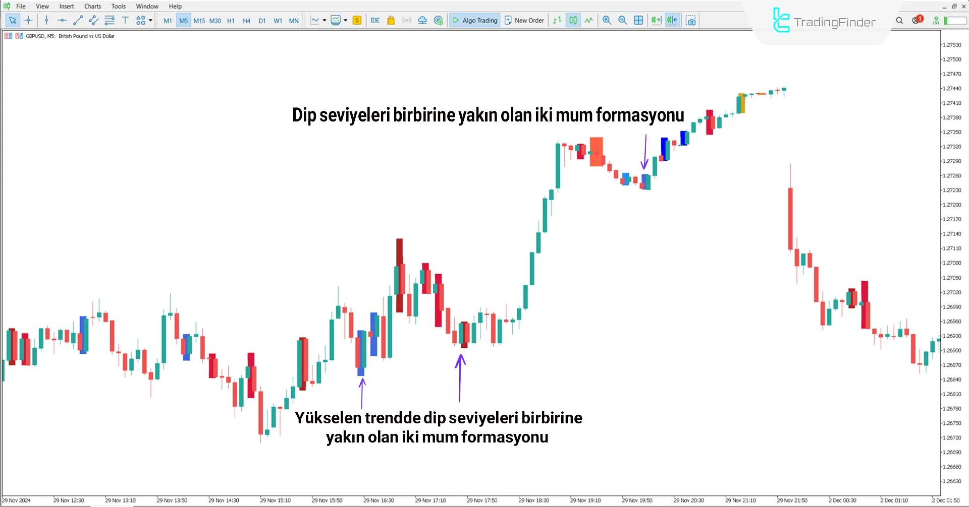 Price Action Scanner İndikatöründe Yükselen Trend Koşulları