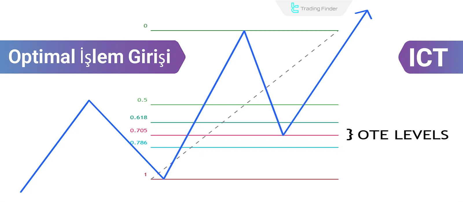 ICT Tarzında Kapsamlı Optimal Trade Entry (OTE) Stratejisi Rehberi