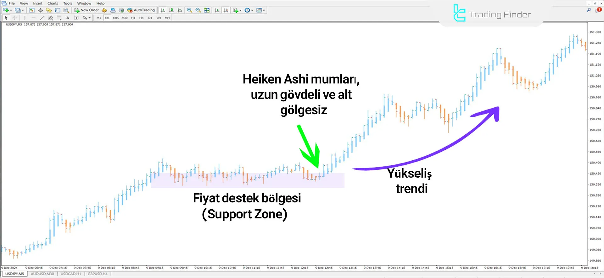 USD/JPY Heiken Ashi grafiğinde yeşil yükseliş Candles