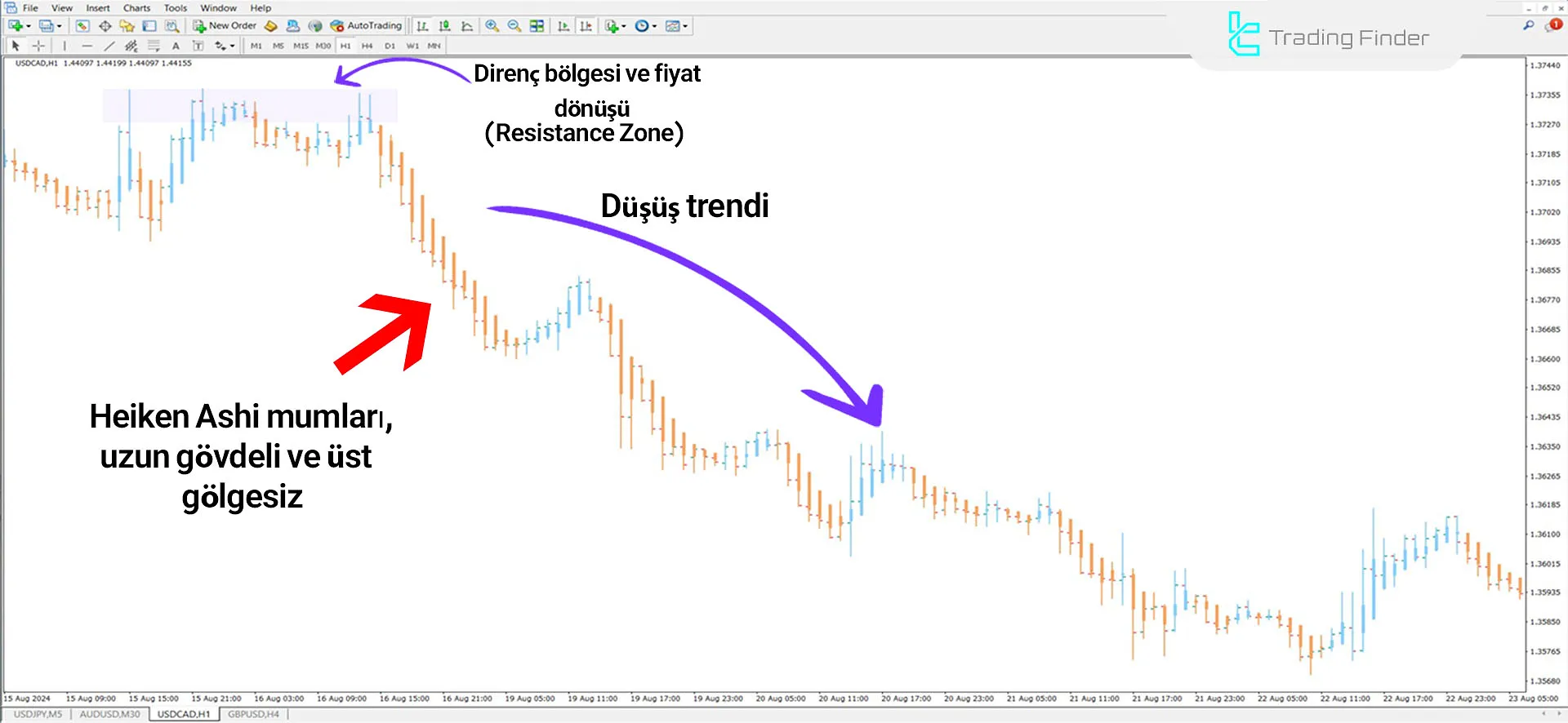 USD/CAD grafiğinde kırmızı düşüş Candlesyla Heiken Ashi İndikatörü