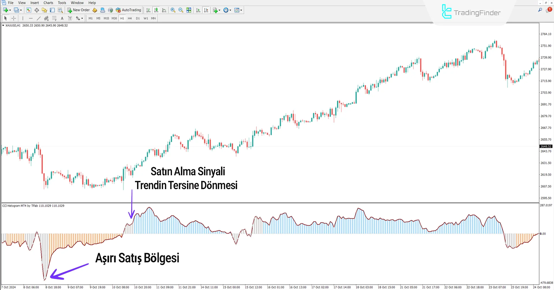 CCI Histogram göstergesinin yükseliş trendindeki aşırı satım bölgesi
