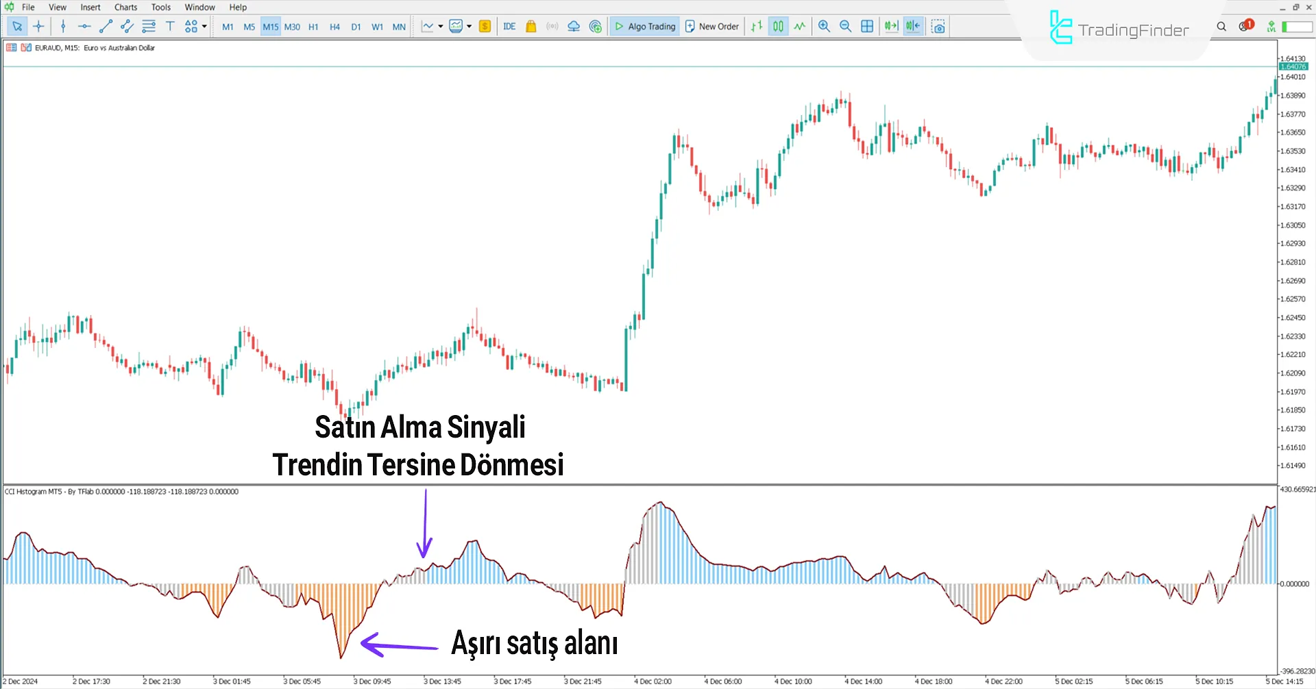 CCI Histogram göstergesinde yükseliş trend koşulları