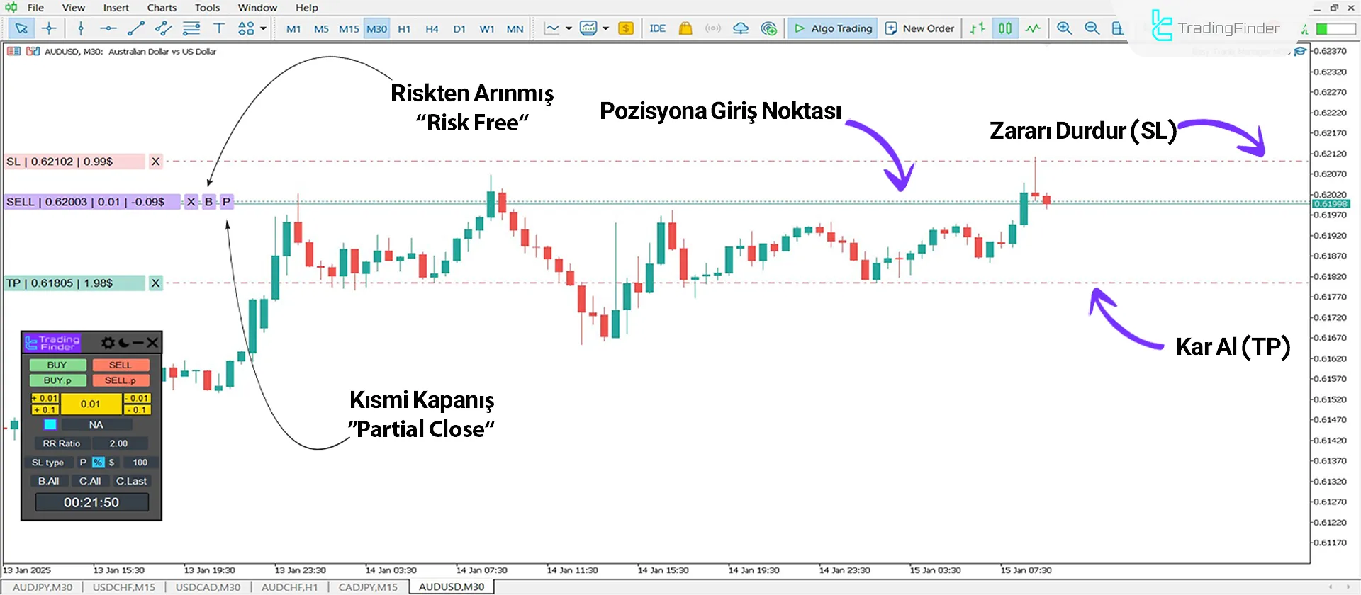 Downtrend'deki Easy Trade Expert