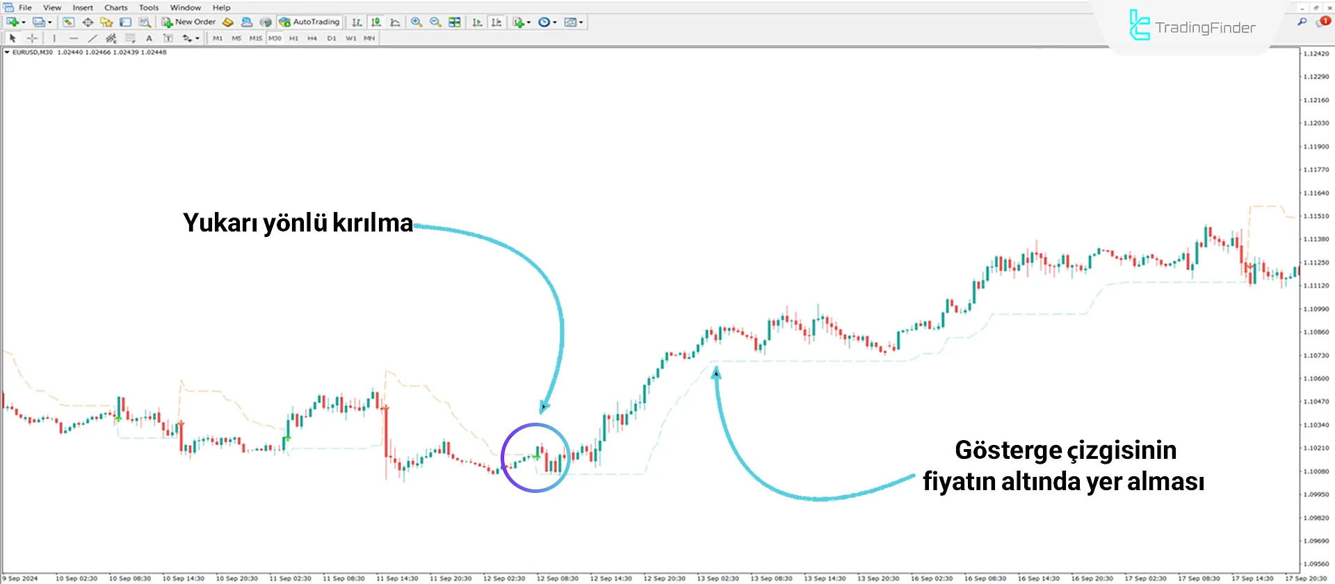 Yükselen trendde Supertrend