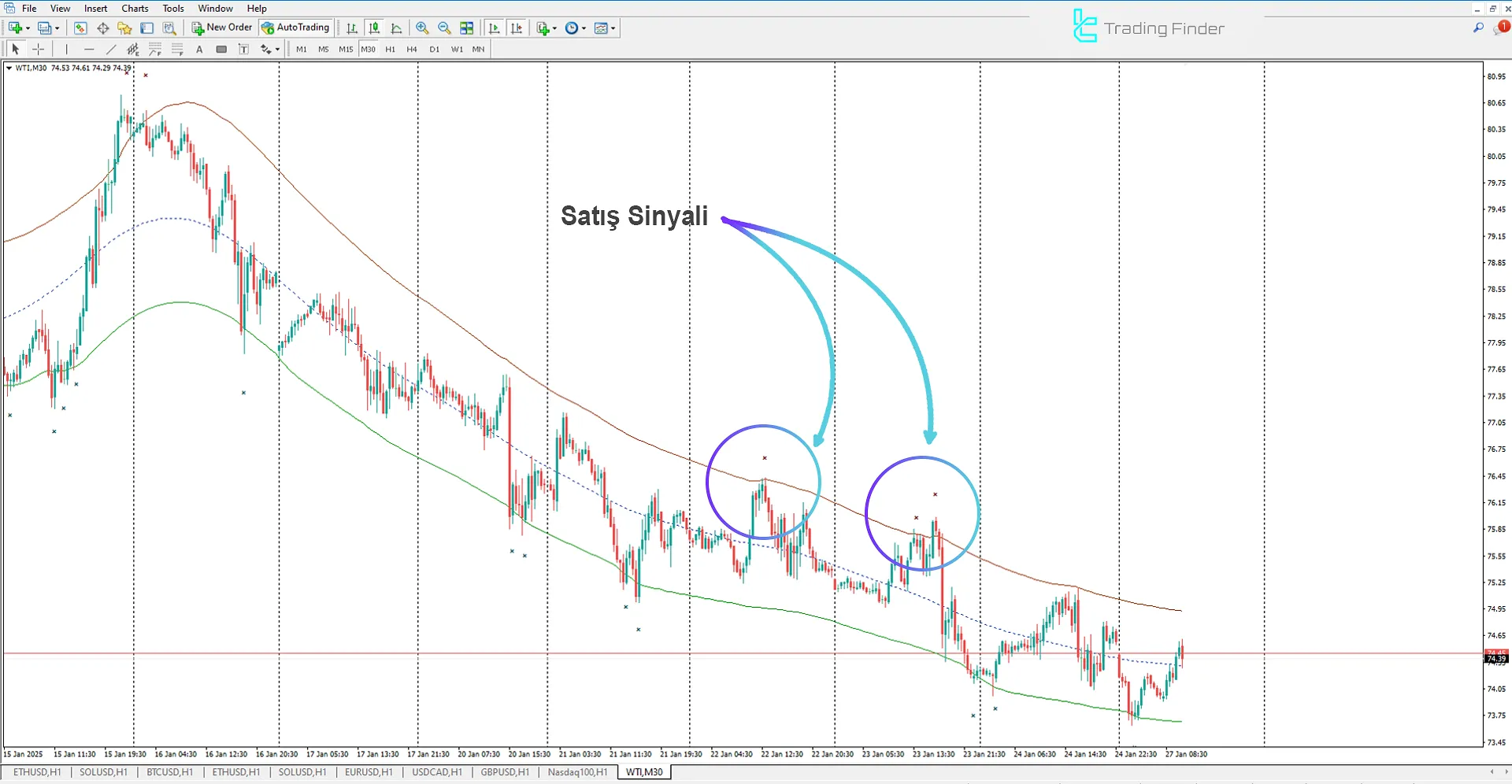 Göstergeye Dayalı Düşüş Sinyali