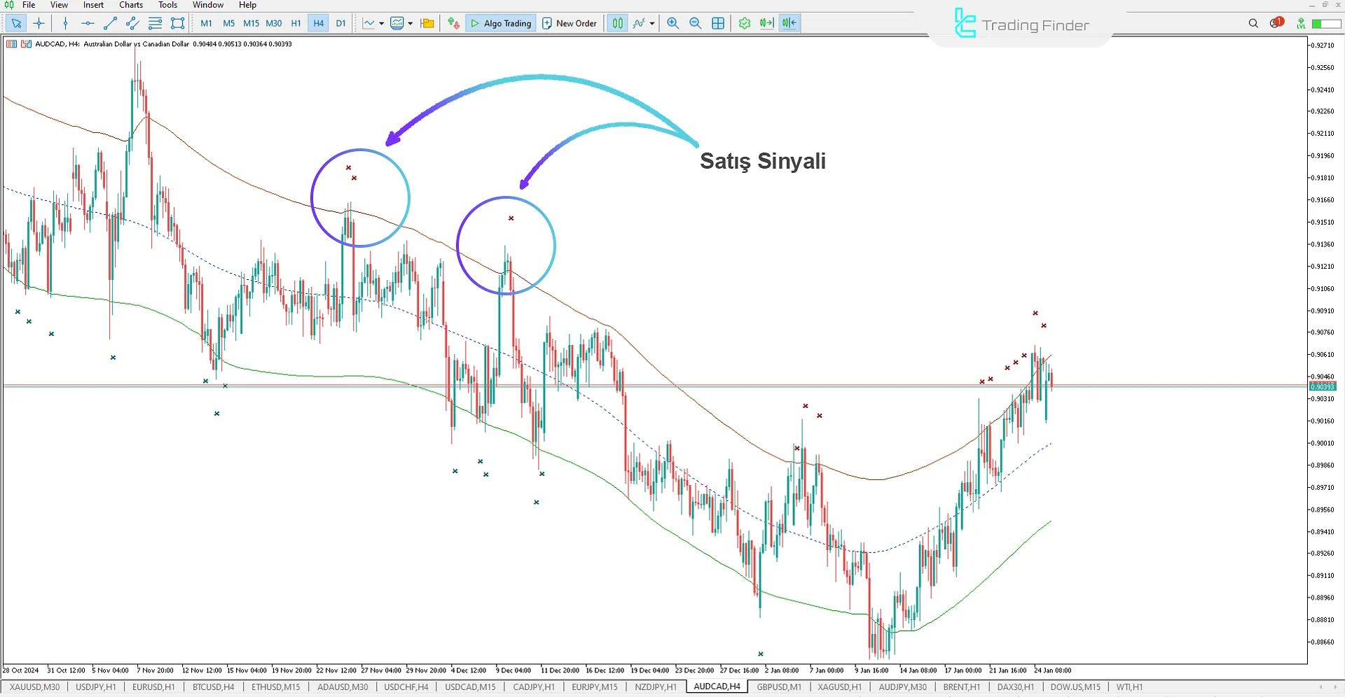 Gösterge üzerinde Satım Sinyali