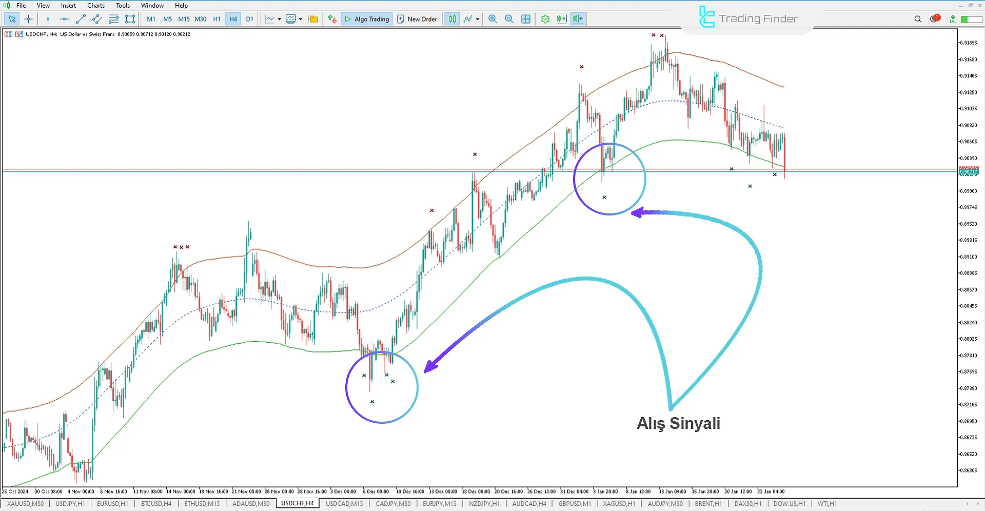 Gösterge üzerinde Alım Sinyali