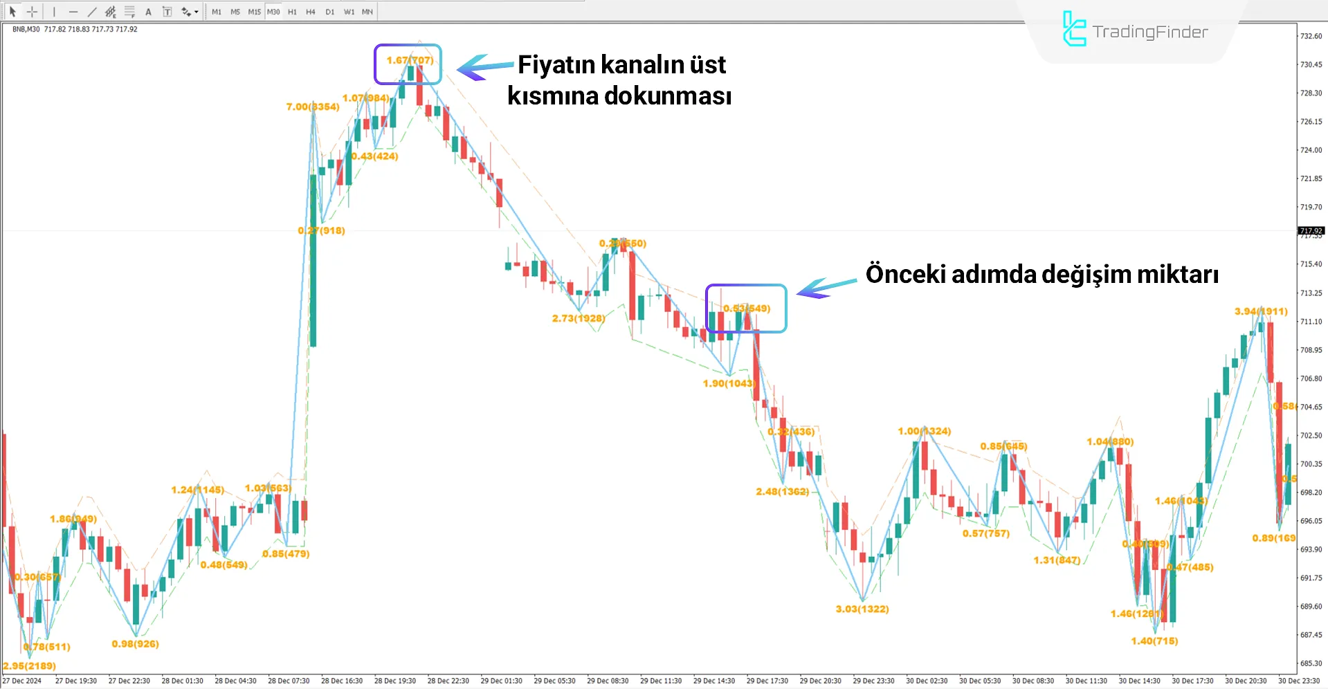 Düşüşen Trendde Channel Zigzag Göstergesi