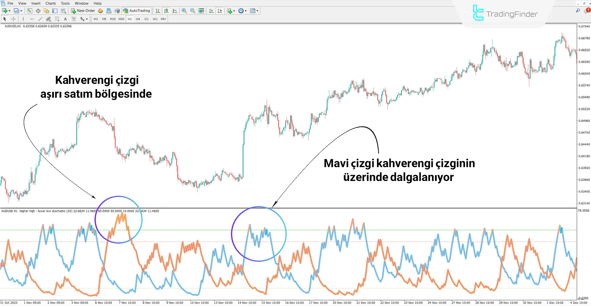 HH & LL Stokastik İndikatöründe Aşırı Satım Koşulu