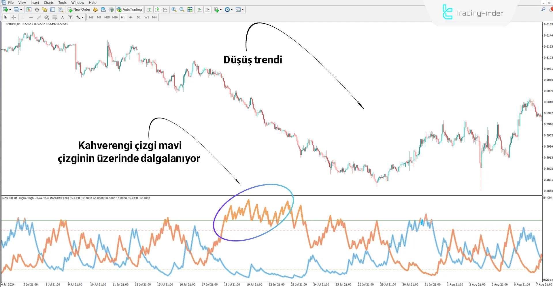 HH & LL Stokastik İndikatörünün Düşüş Trendinde Çalışma Prensibi