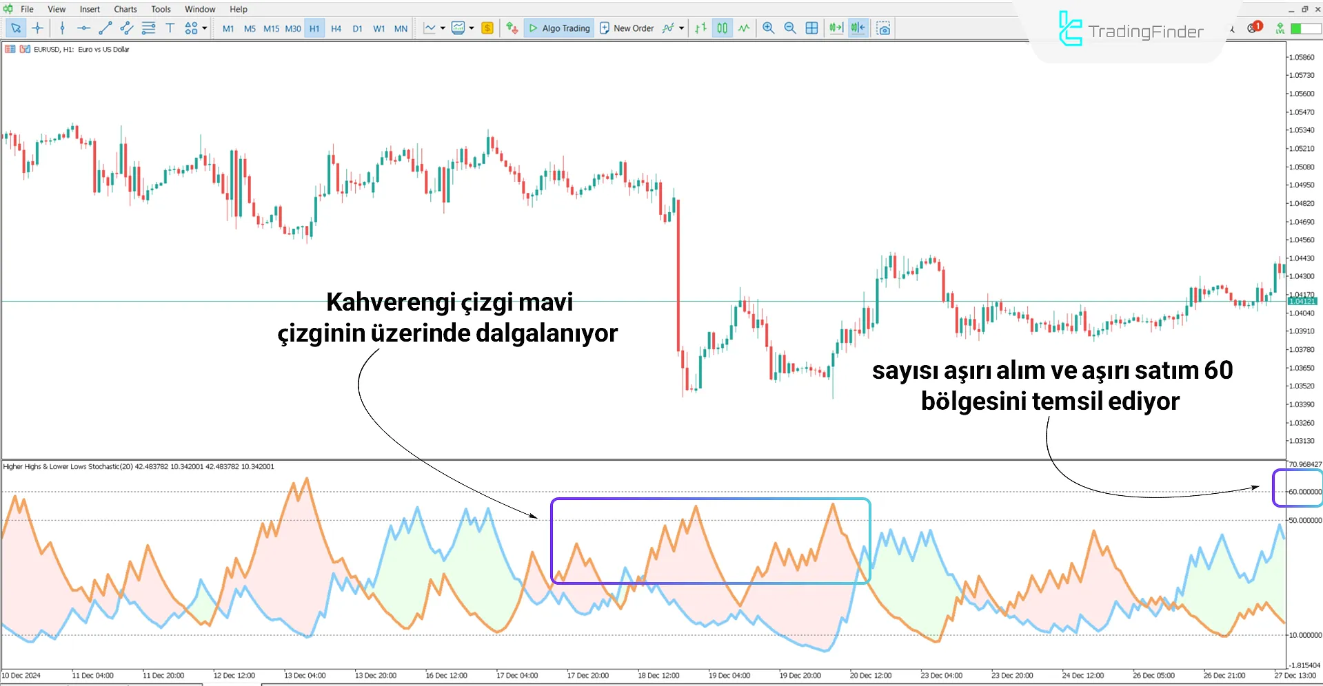 Düşüş Trendinde Yüksek Zirveler ve Düşük Dipler İndikatörü