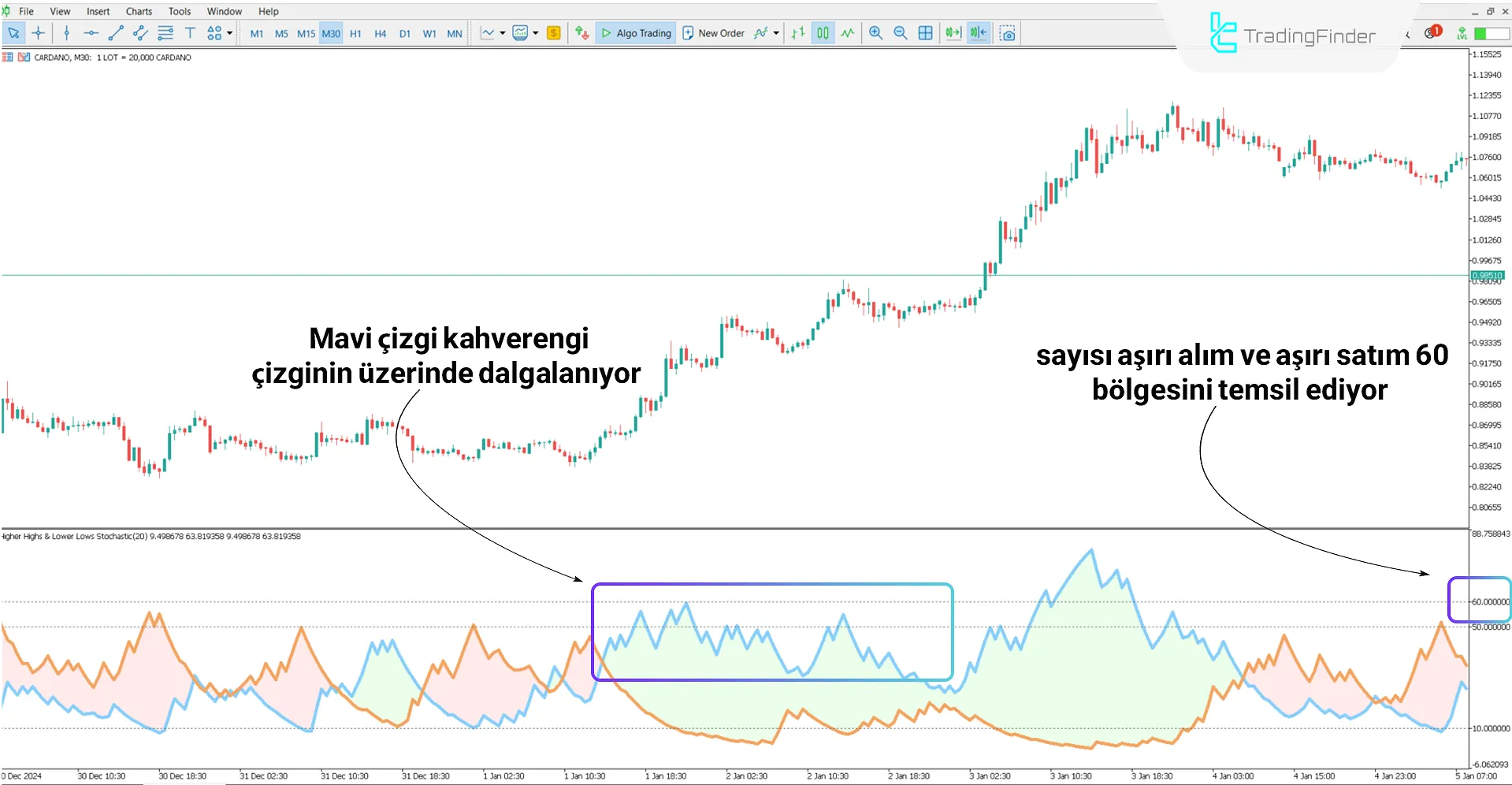 HH & LL İndikatöründe Yükseliş Trendi