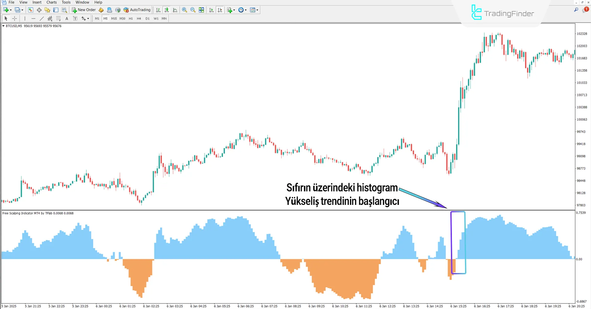 Yükseliş Trendinde Scalping Göstergesi