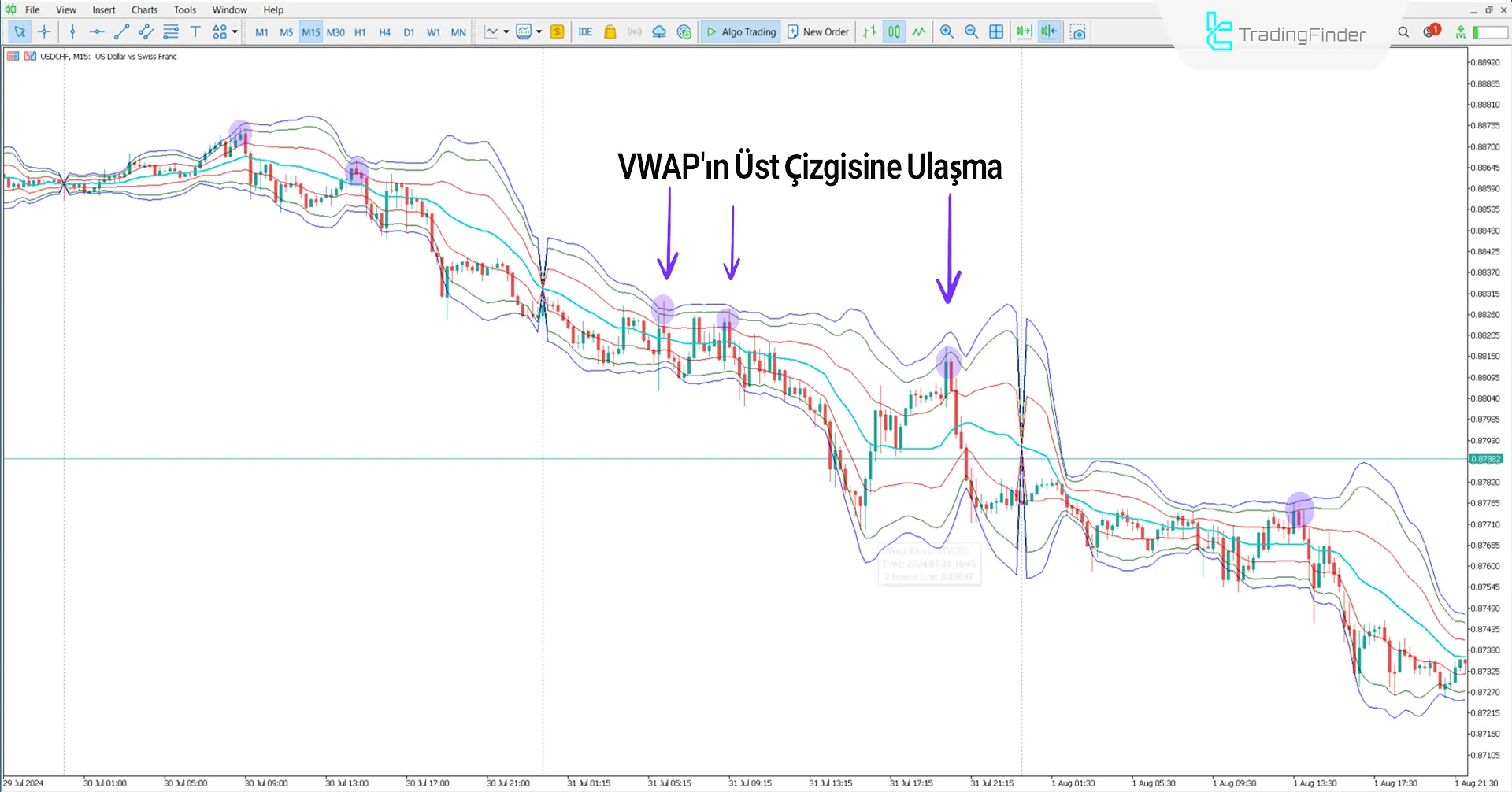 VWAP Bands Göstergesi’nde düşüş trendi koşulları