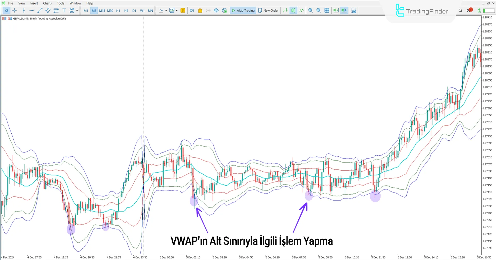 VWAP Bands Göstergesi’nde yükseliş trendi koşulları