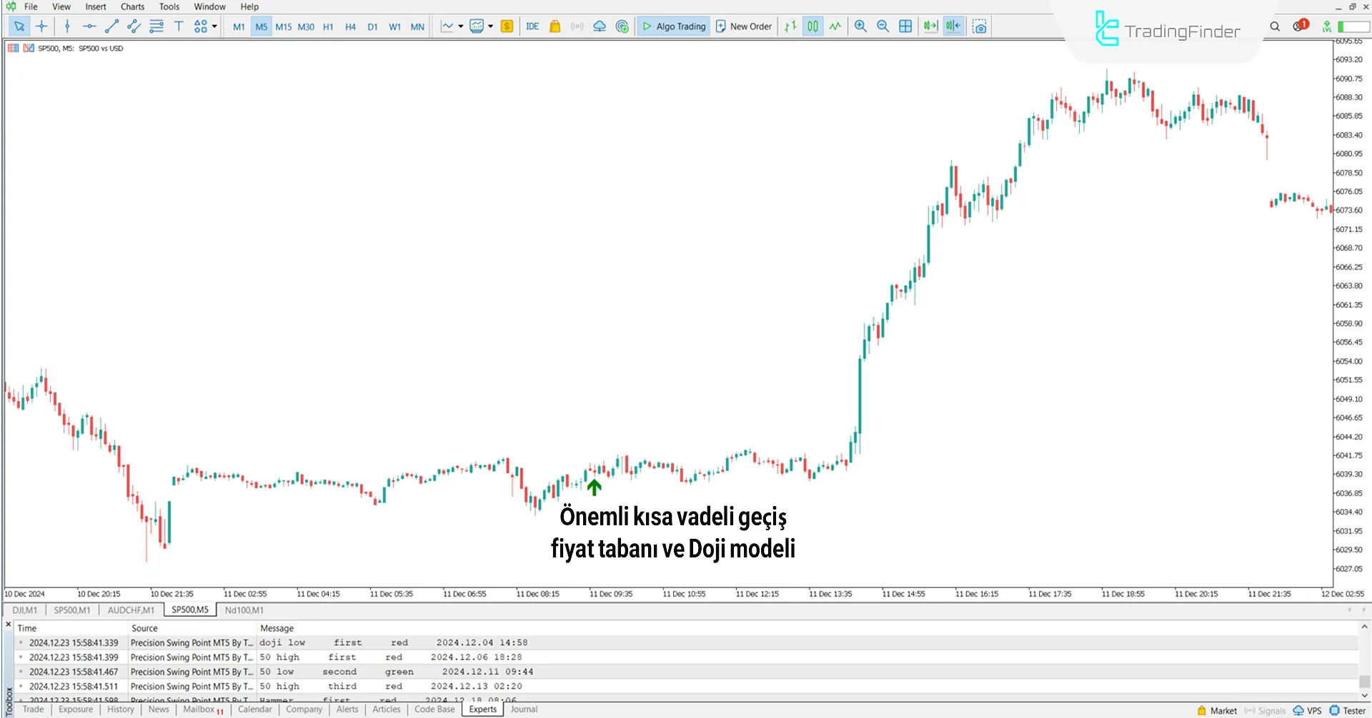 Precision Swing Point Göstergesi'nde Yükselen Trend
