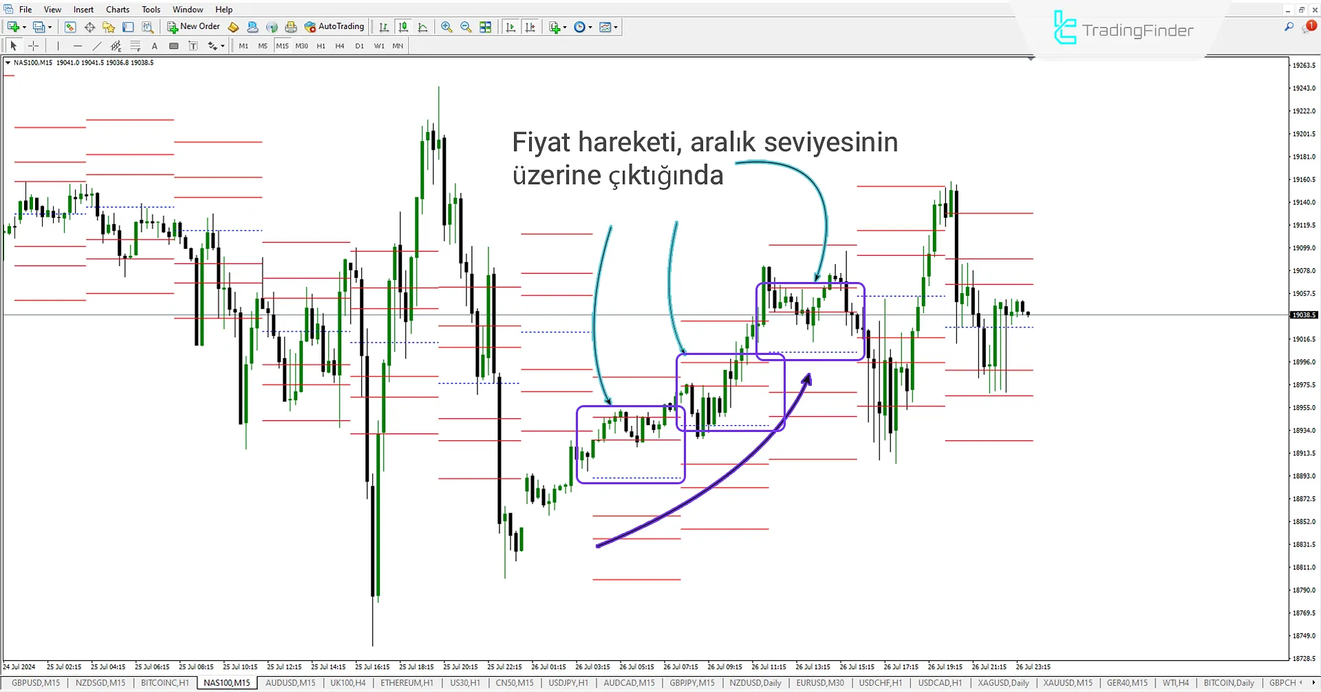 Fiyatın Merkez Seviyenin Üzerinde Hareketi