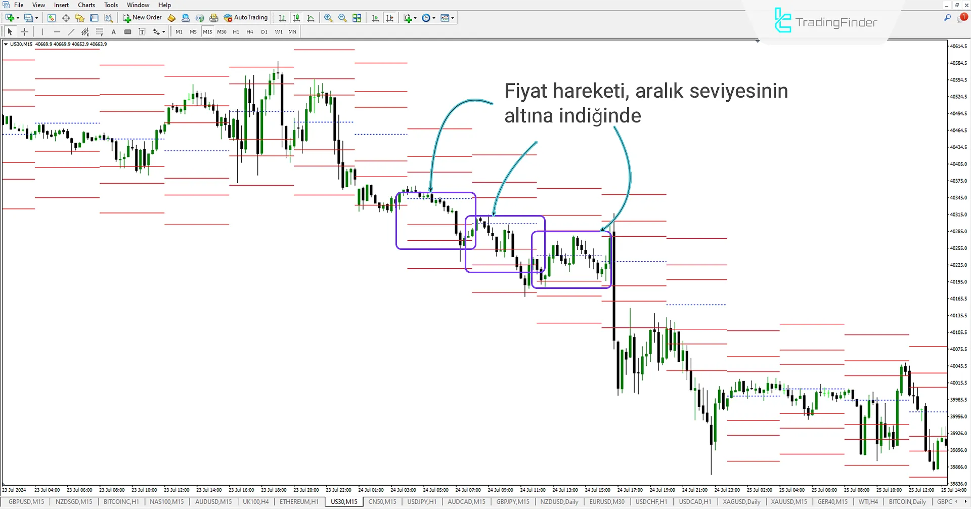 Fiyatın Merkez Seviyenin Altında Hareketi