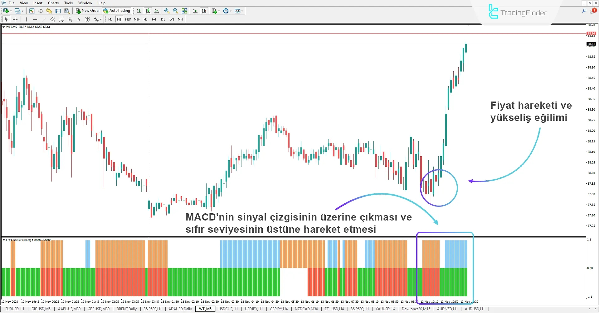 Çok Zamanlı MACD Çubukları Göstergesi MetaTrader 4 - Ücretsiz İndir 1