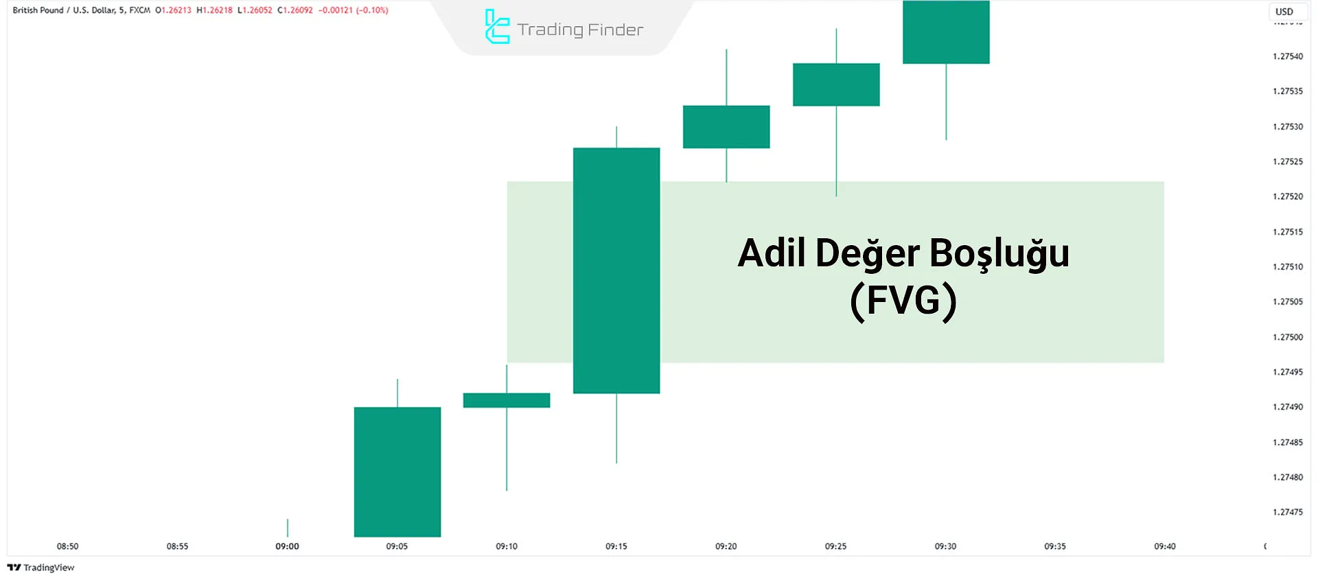 Fair Value Gap (FVG)