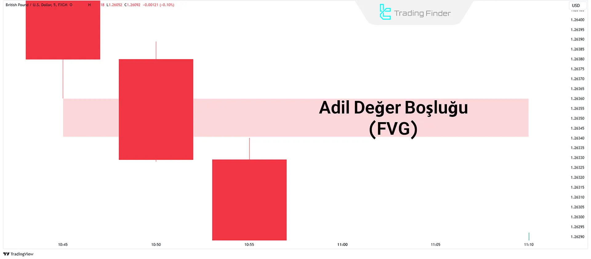 Fair Value Gap (FVG)