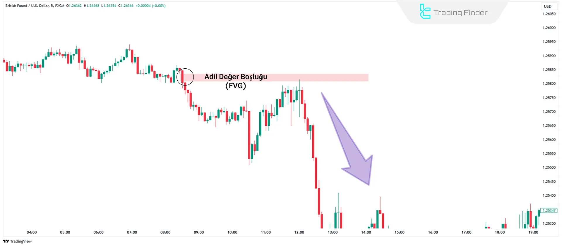 Düşüş Fair Value Gap ile İşlem Yapmak