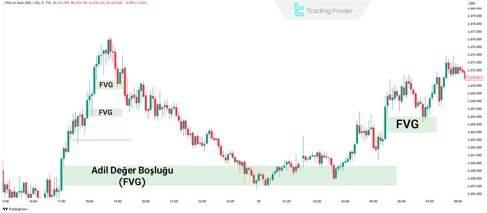 Yükseliş Fair Value Gap