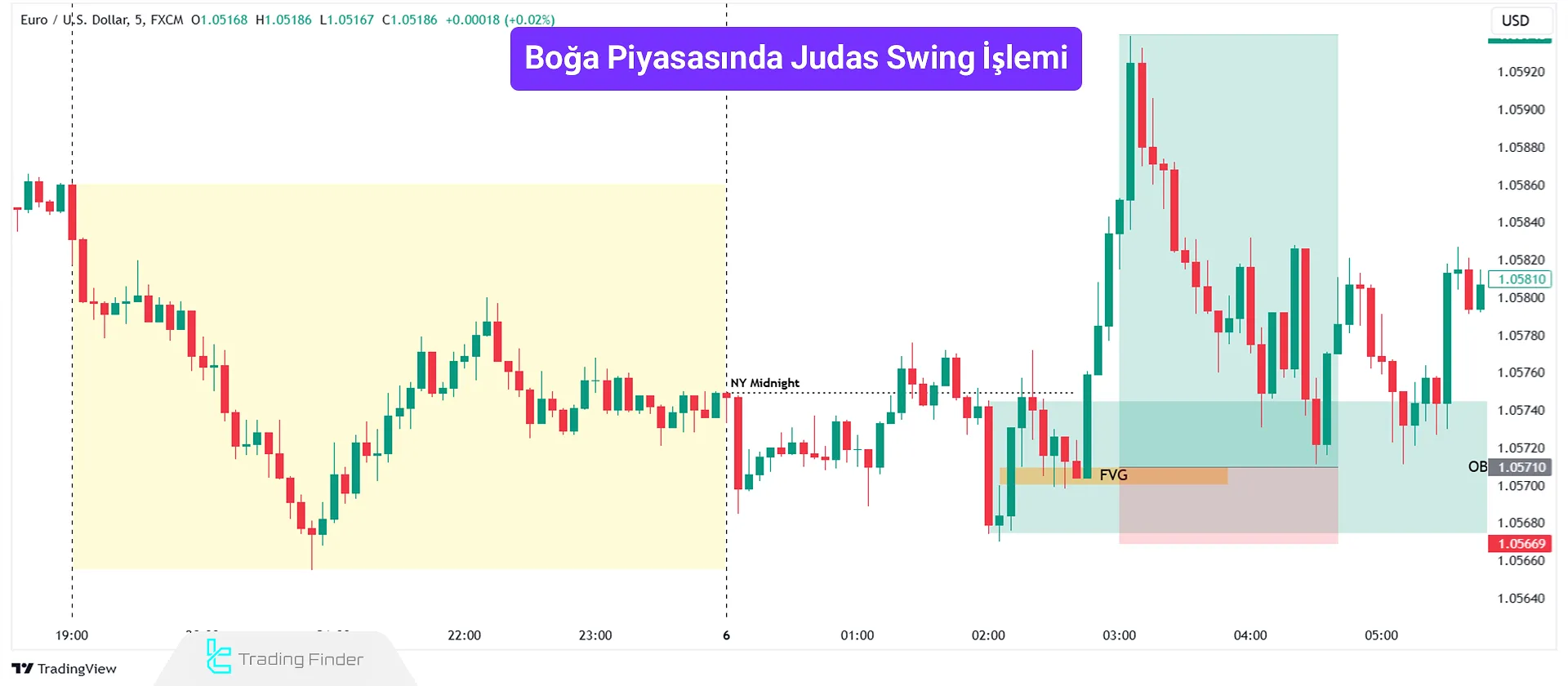 Boğa Judas Swing İşlemi