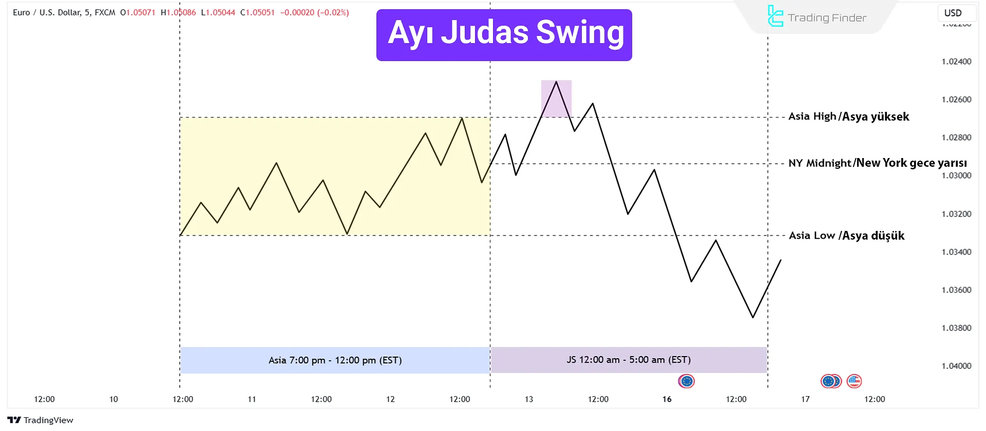Ayı Judas Swing Modeli