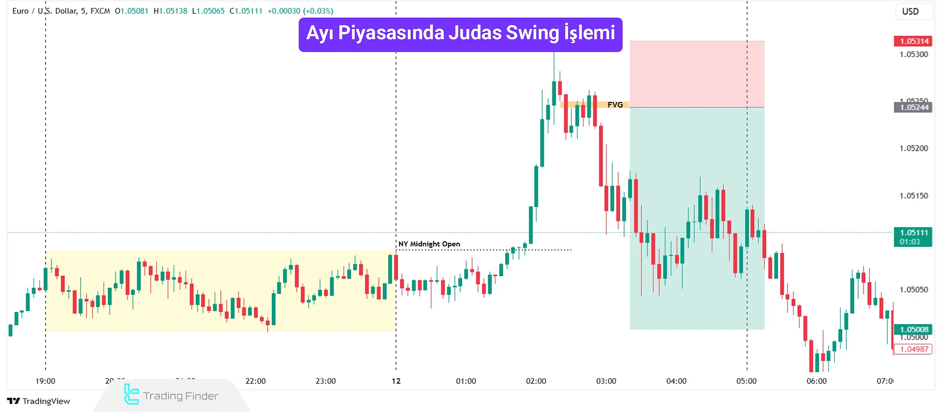 Ayı Judas Swing İşlemi
