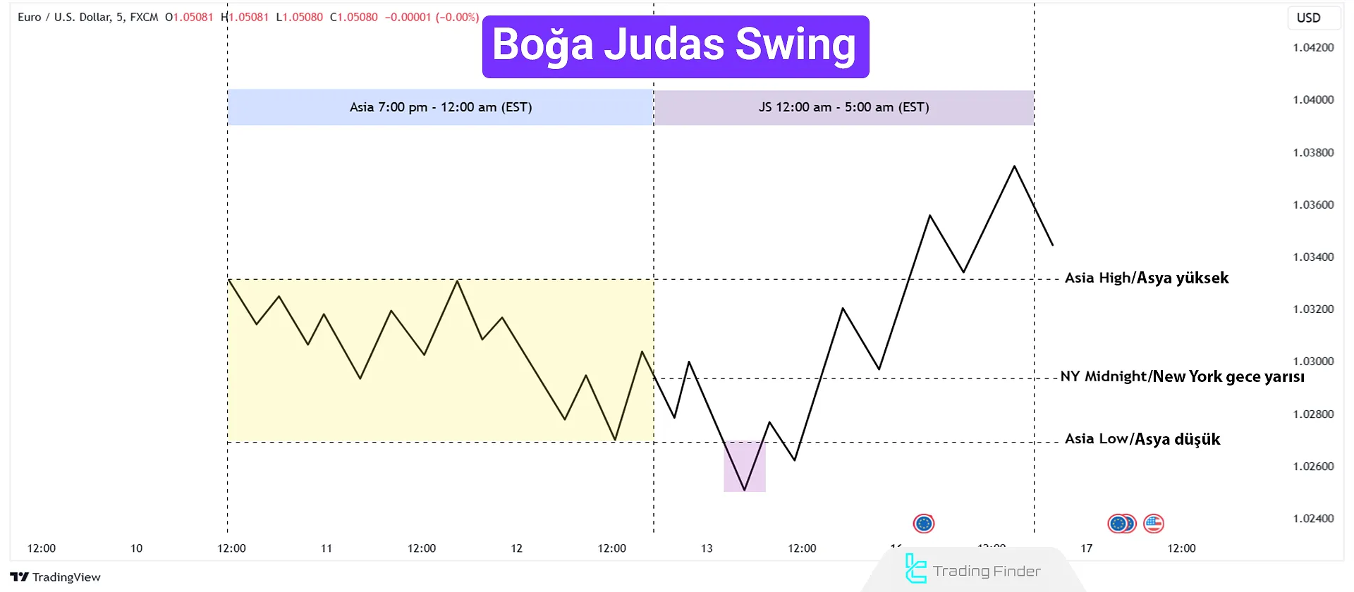ICT Boğa Judas Swing Modeli
