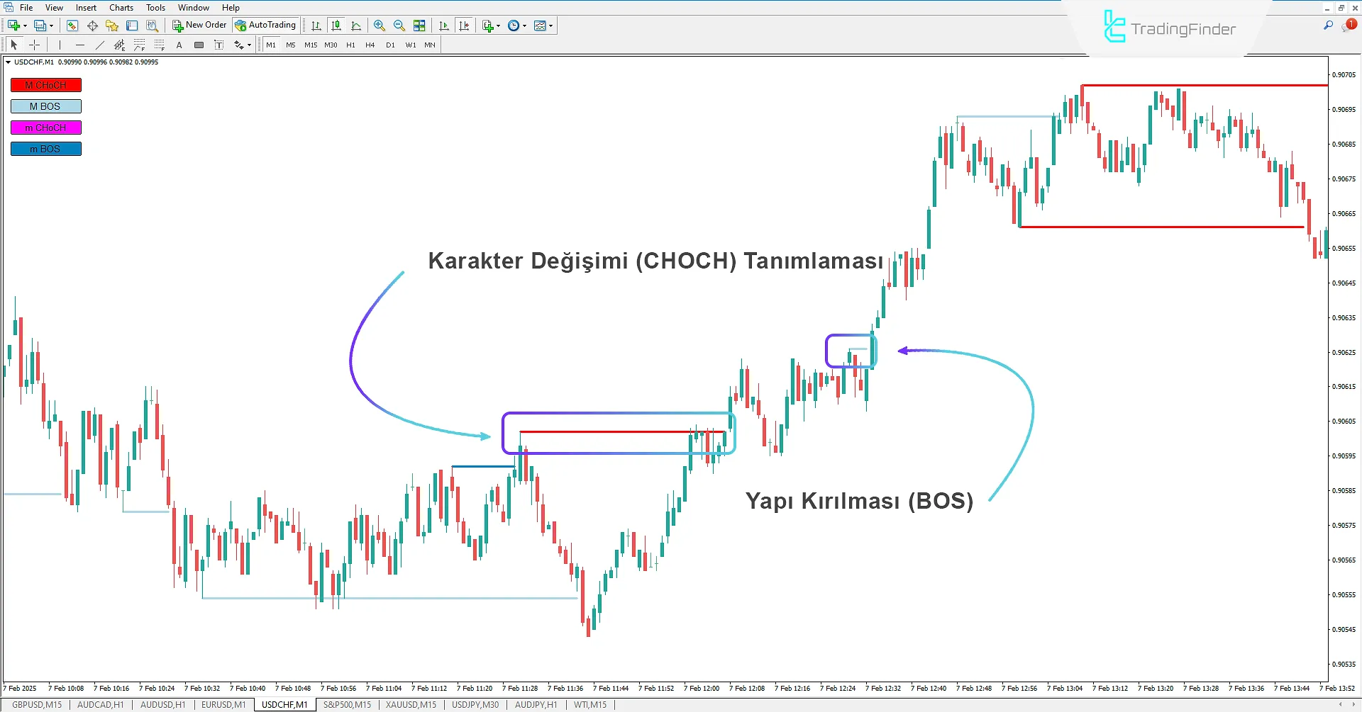 Pazar Karakteri Değişikliğinde Yükseliş Trendi