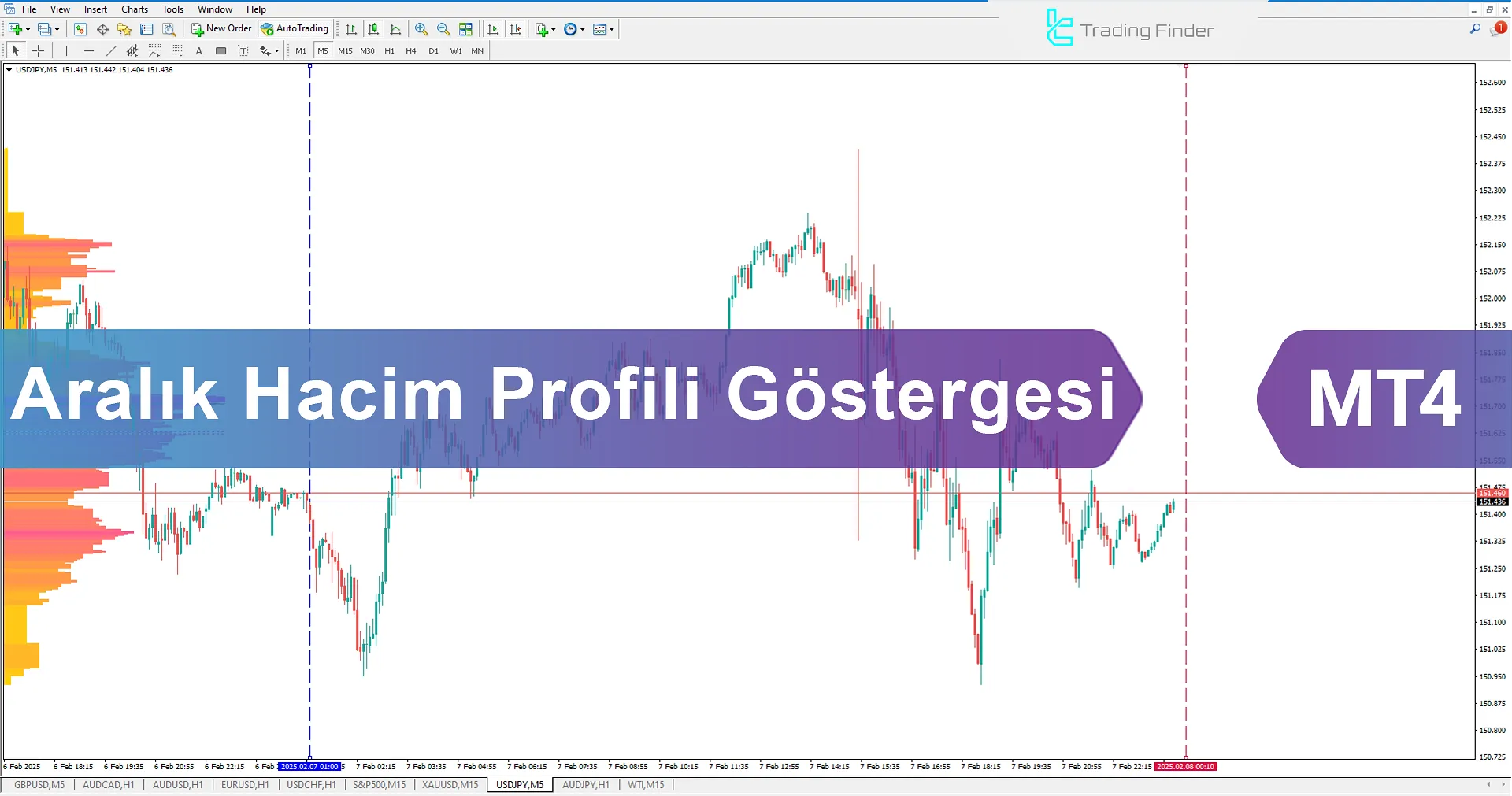 Range Volume Profile İndikatörü MetaTrader 4 İndir - Ücretsiz - [TFlab]