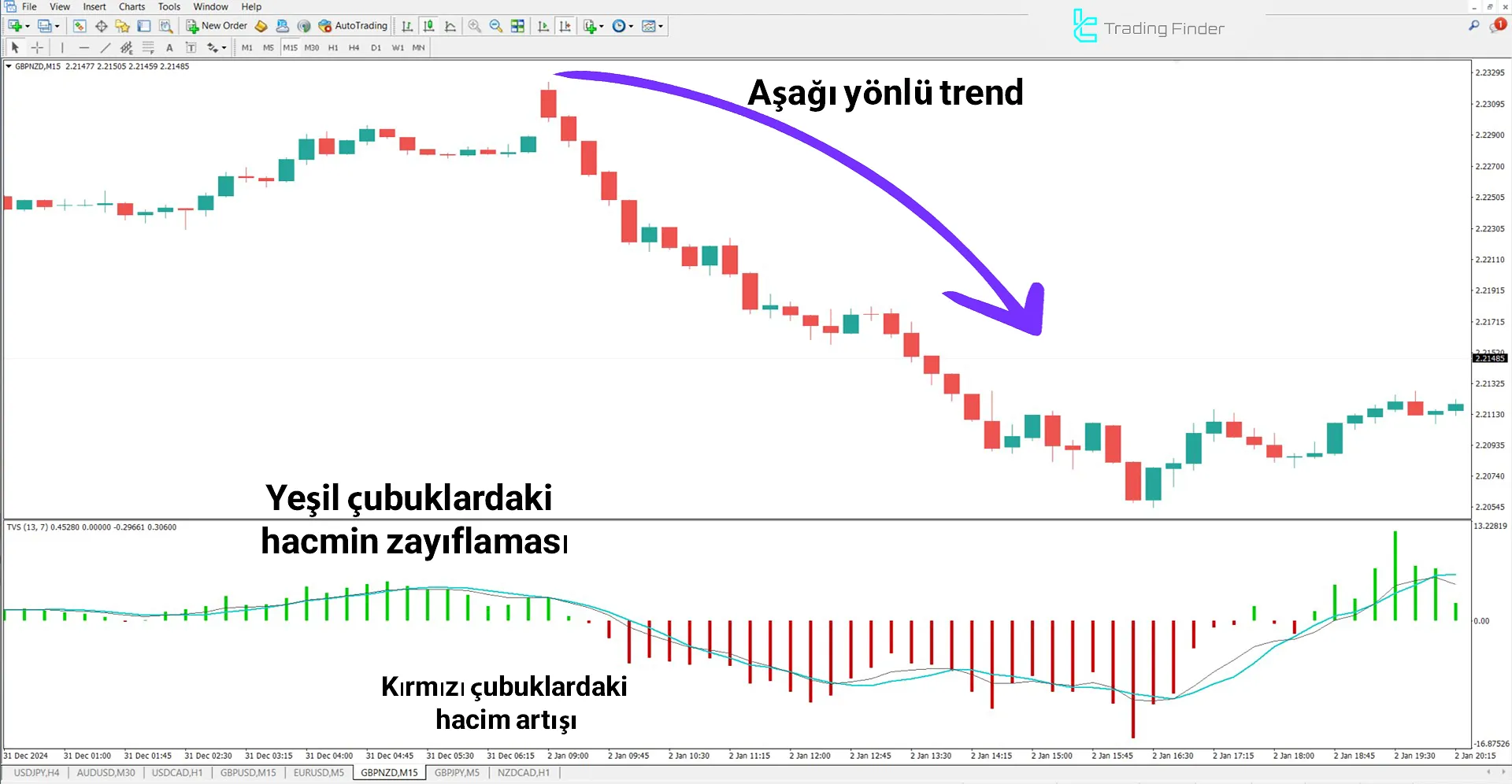 Düşüş Trendinde TSV Göstergesi
