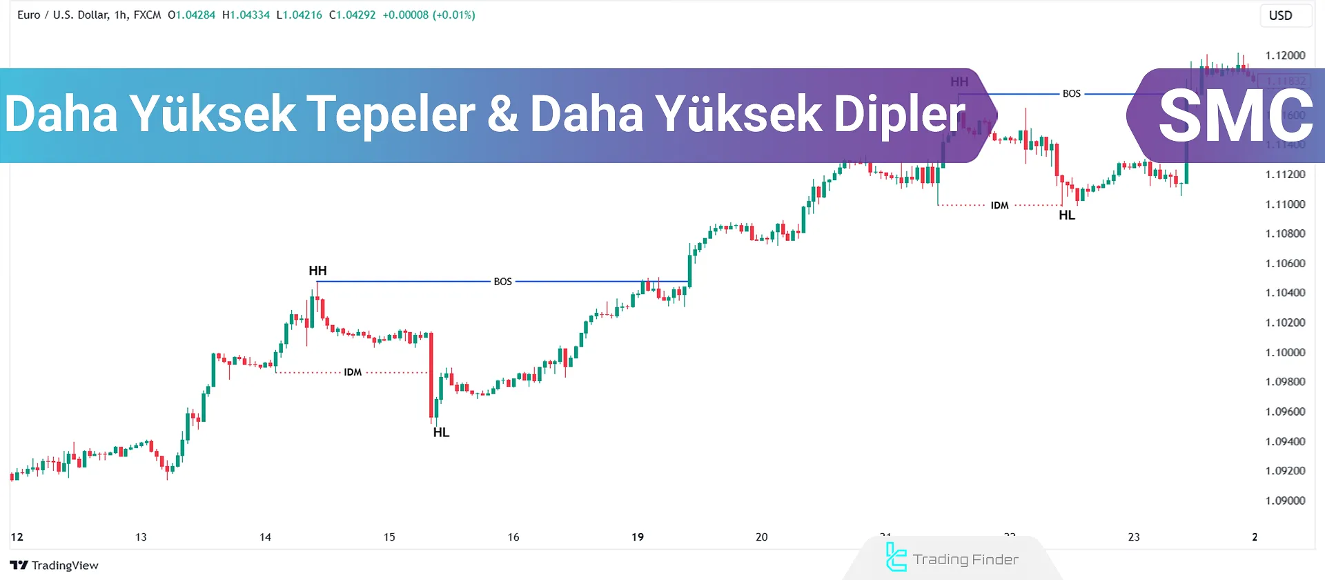Daha Yüksek Zirveler ve Daha Yüksek Dipler Nasıl Belirlenir?