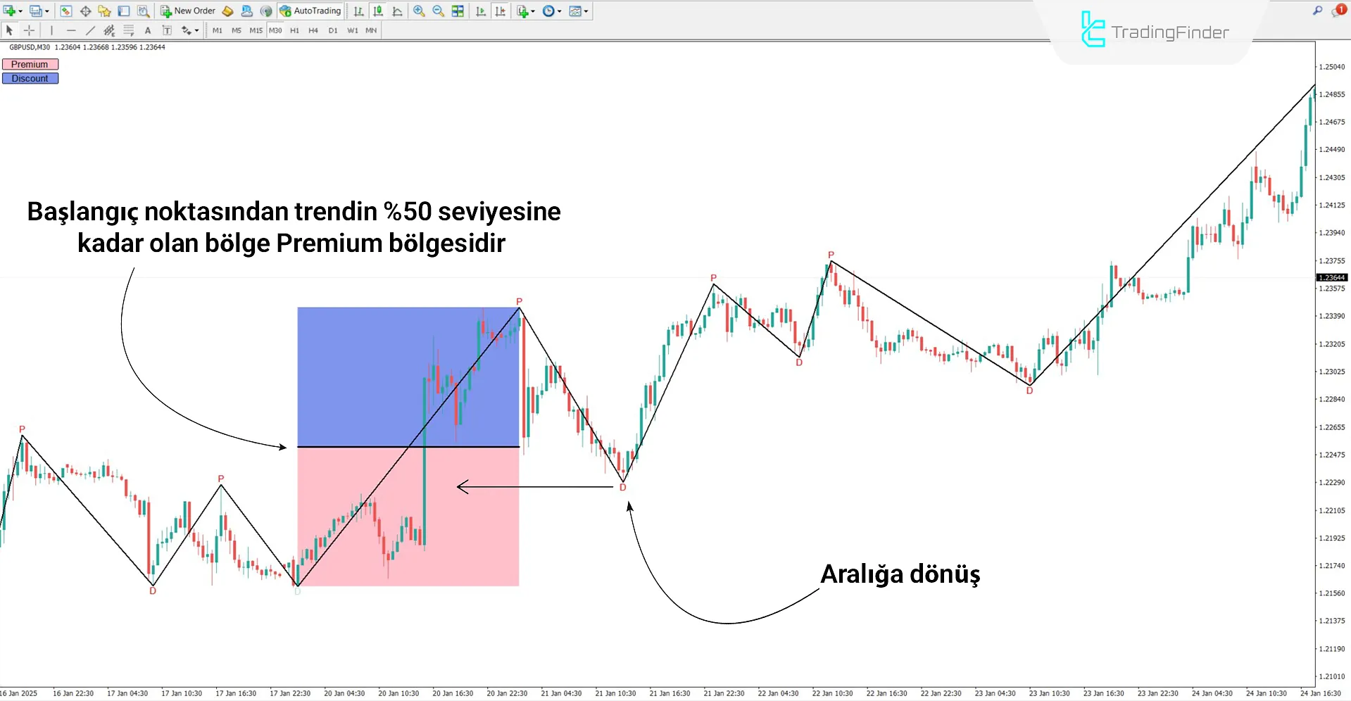 Premium ve Discount Göstergesinde yükseliş trendi incelemesi