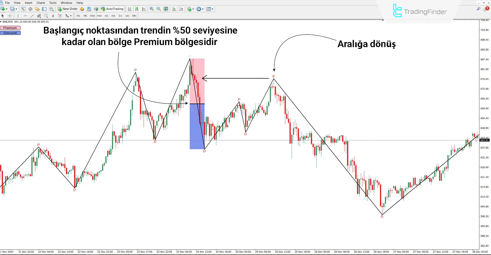 Premium ve Discount Göstergesi düşüş trendinde