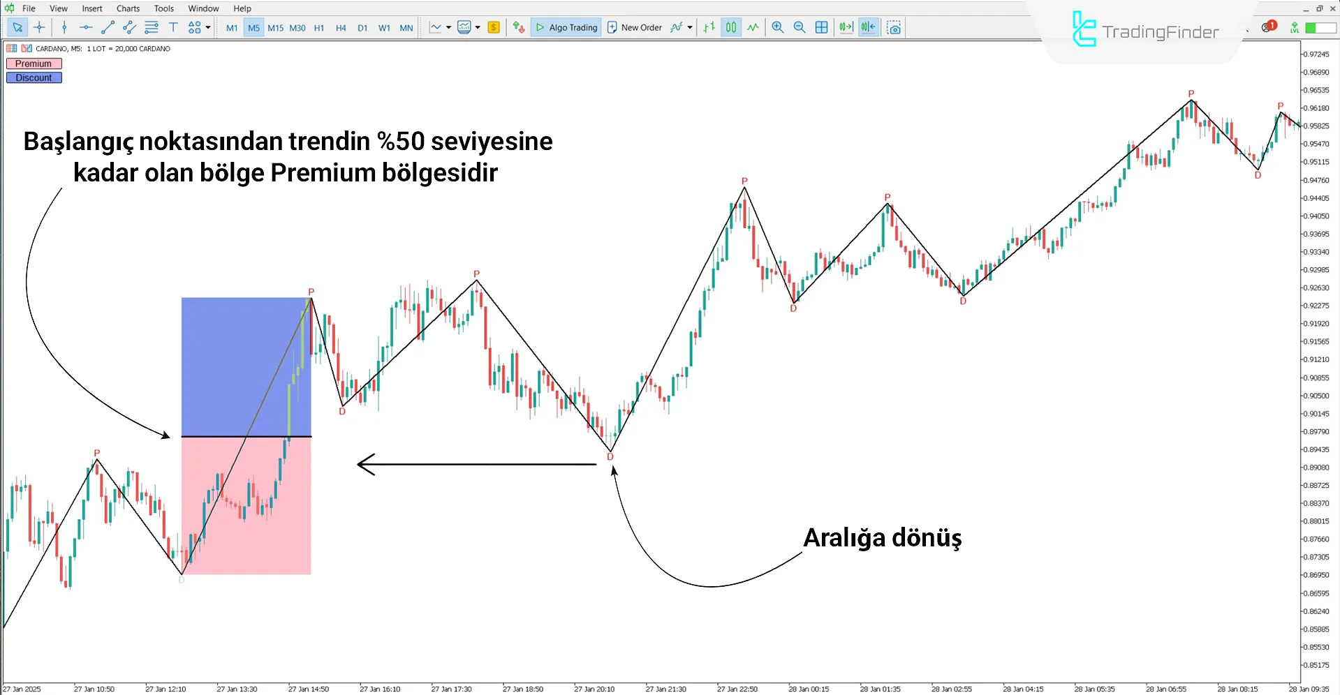 Premium ve Discount Göstergesi ile Yükseliş Trend Analizi