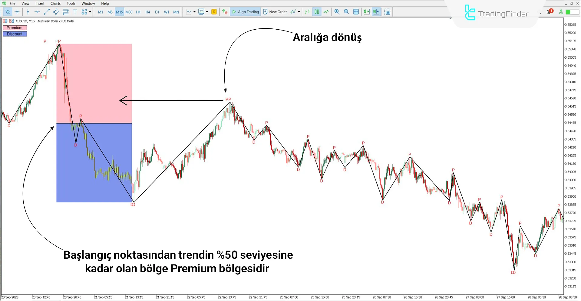 Otomatik Premium ve Discount Göstergesi ile Satış Pozisyonu