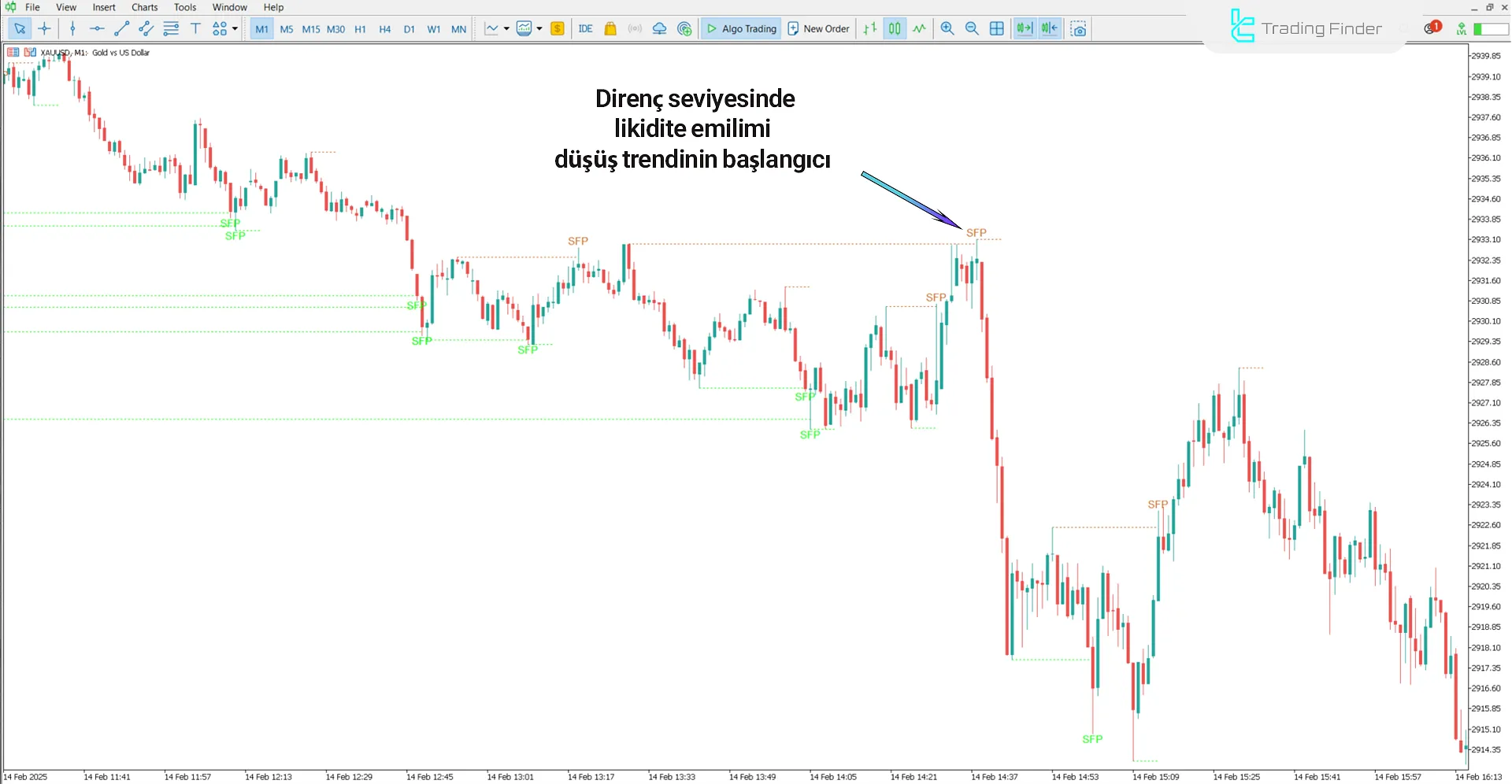 ICT Swing Failure Pattern Göstergesi, Ayı Trendinde