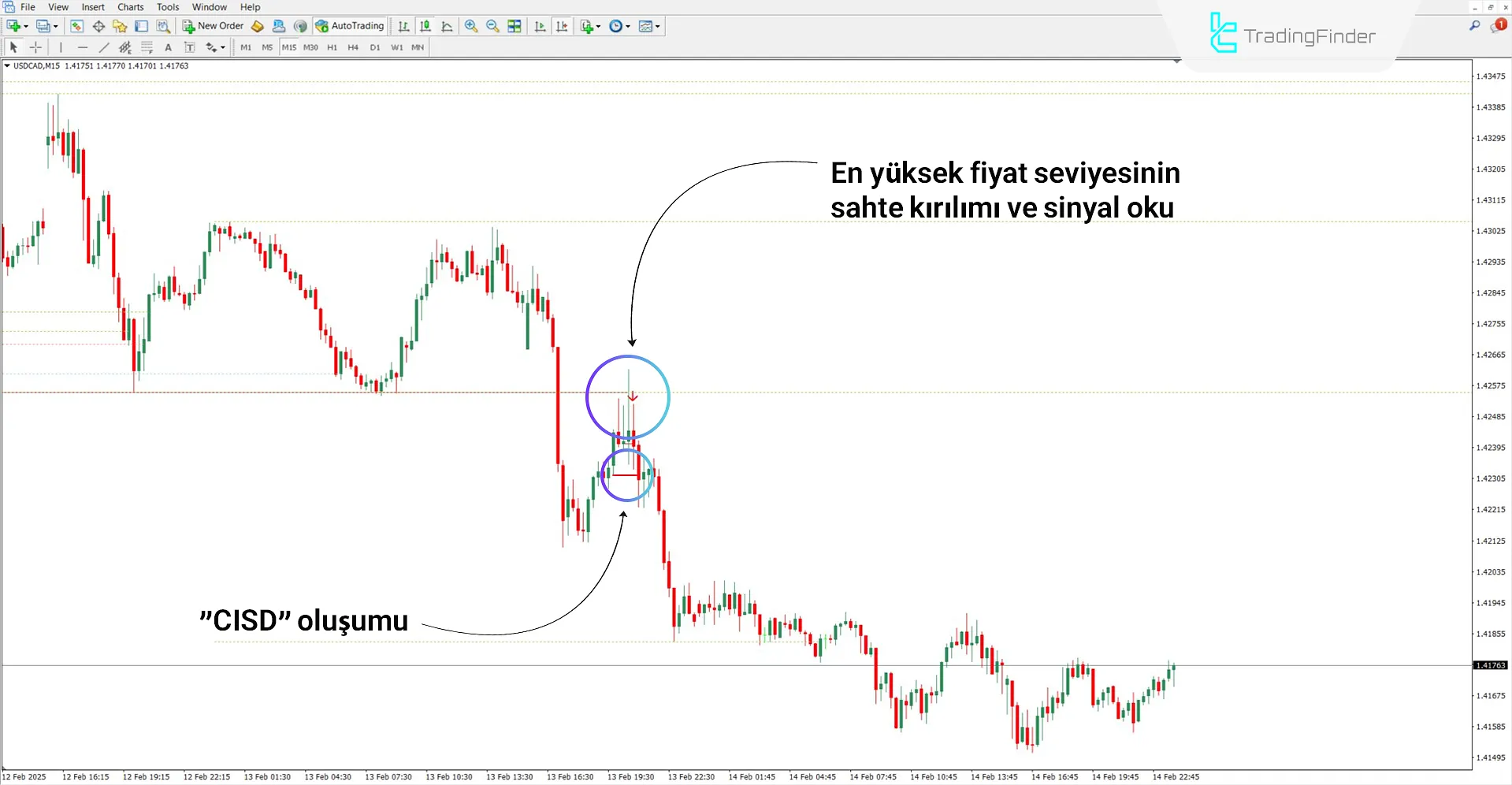 CISD – CSD + High & Low ICT Göstergesi MT4 için İndir - Ücretsiz - [TFlab] 2