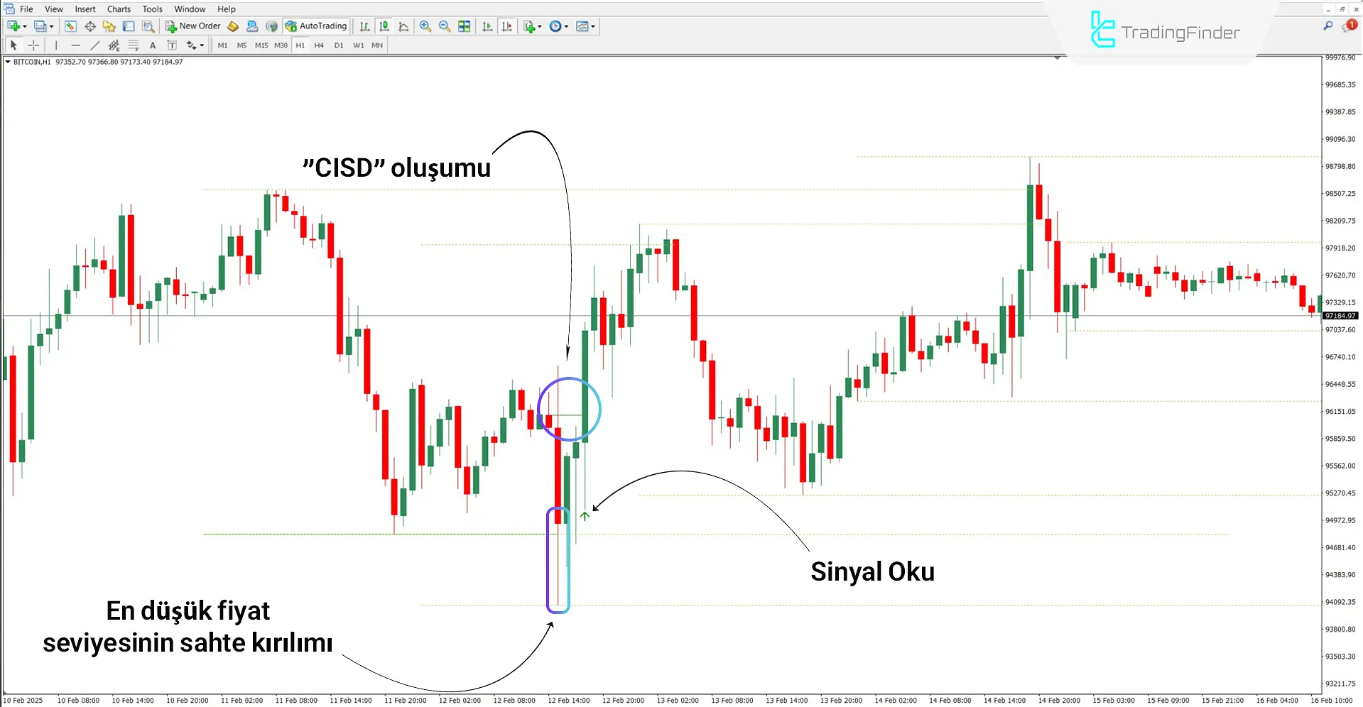 CISD – CSD + High & Low ICT Göstergesi MT4 için İndir - Ücretsiz - [TFlab] 1