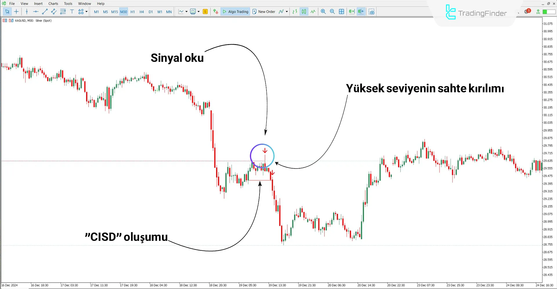 CISD - CSD + High ve Low Göstergesi ile düşüş trendinin analizi