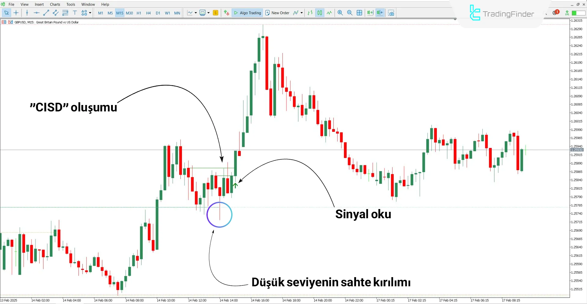 Yükseliş trendinde CISD - CSD + High ve Low Göstergesi