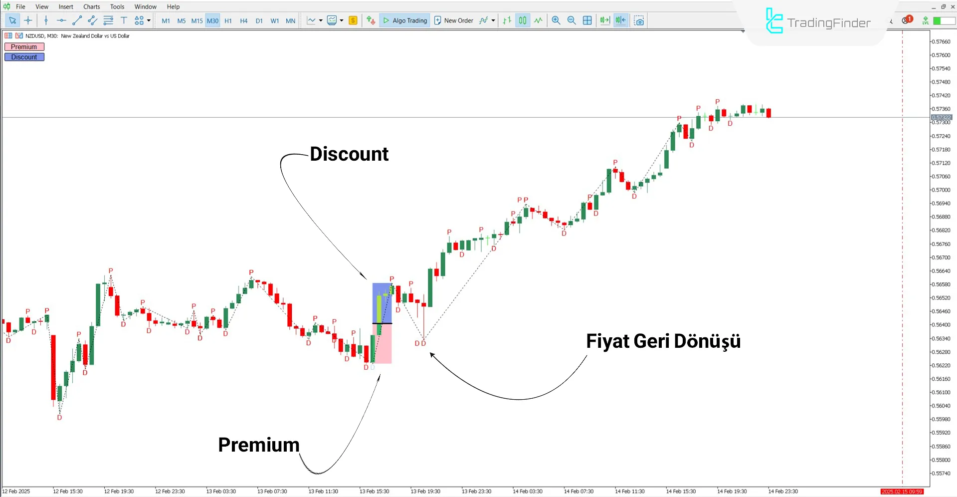Yükseliş trendinde Premium ve Discount Göstergesi analizi