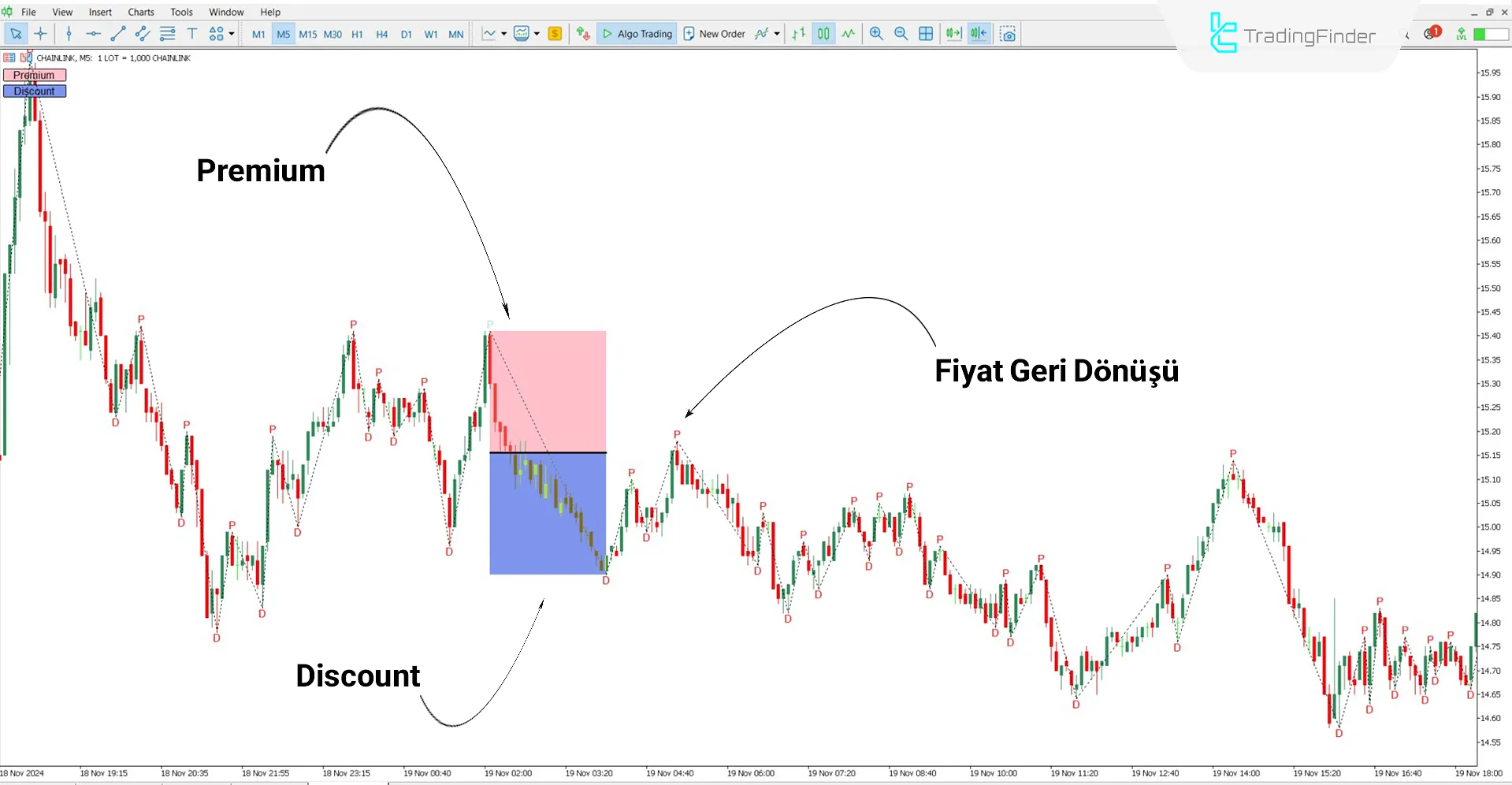 Premium ve Discount Göstergesi ile düşüş trendinin analizi