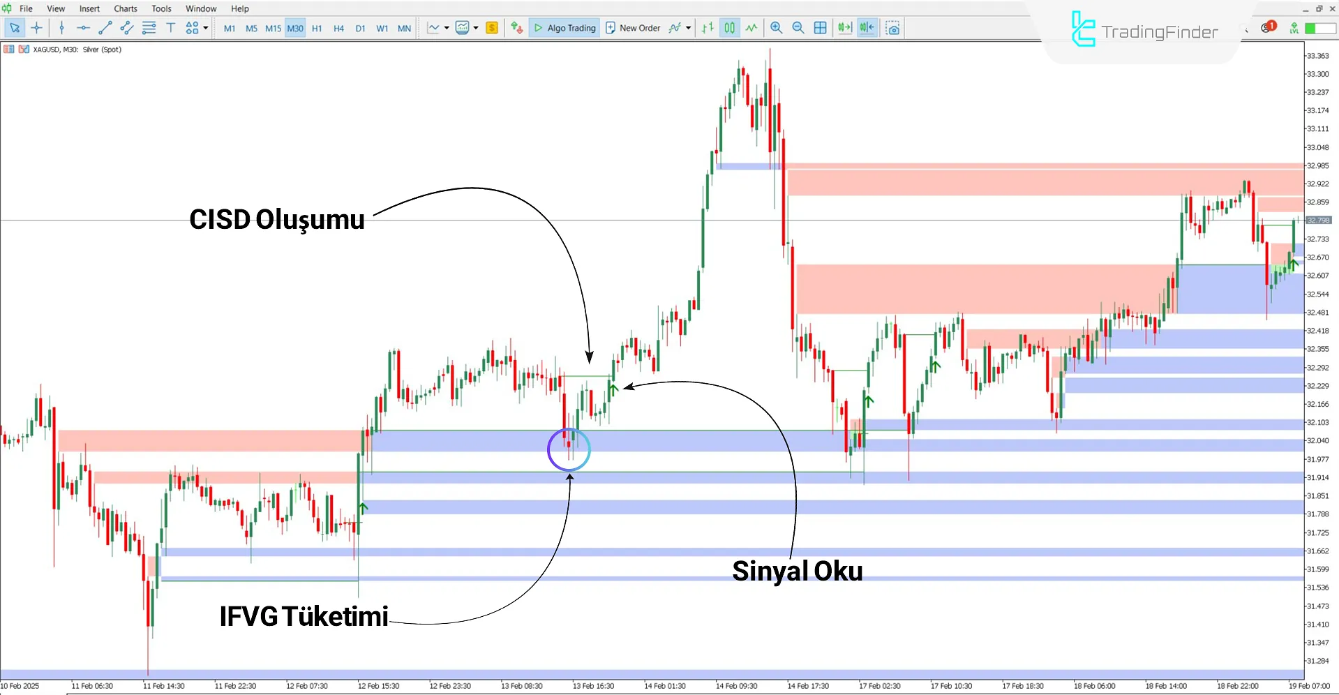 CISD - CSD + FVG – IFVG Göstergesinin Düşüş Trendinde Kullanımı